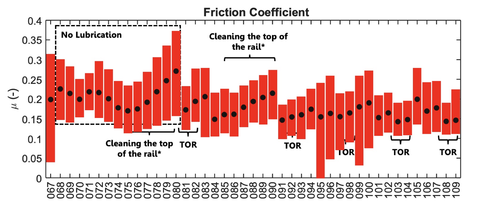 Bar chart of measured friction coefficient across the tribometer test-campaign samples, by lubrication condition.