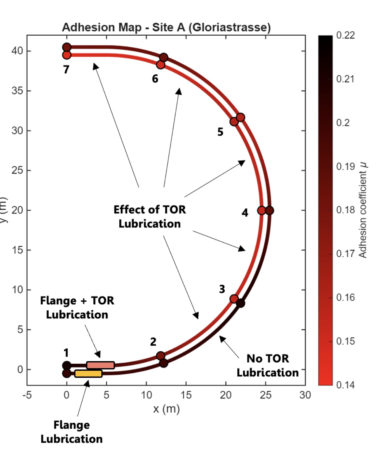Curve-site adhesion map with seven measurement points colour-coded by friction coefficient, Gloriastrasse.
